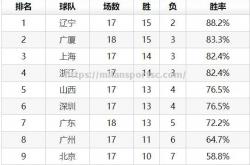 米兰体育-CBA总决赛第四场：广东男篮再胜山东队，领先得分榜