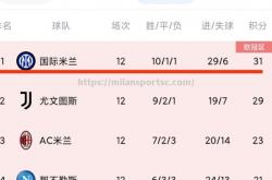 米兰体育-国米领跑积分榜，卡利亚里击败博洛尼亚
