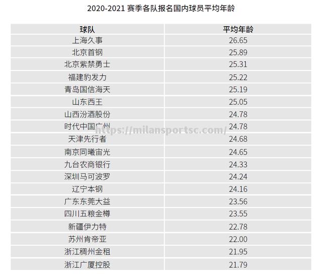 2023年CBA联赛正式扩军至20支球队，各队备战更激烈competitive_