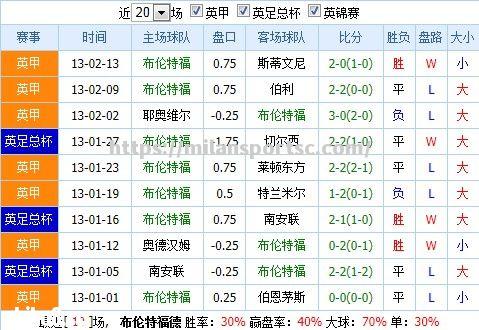 布伦特福德大胜客队，积分榜排名稳固