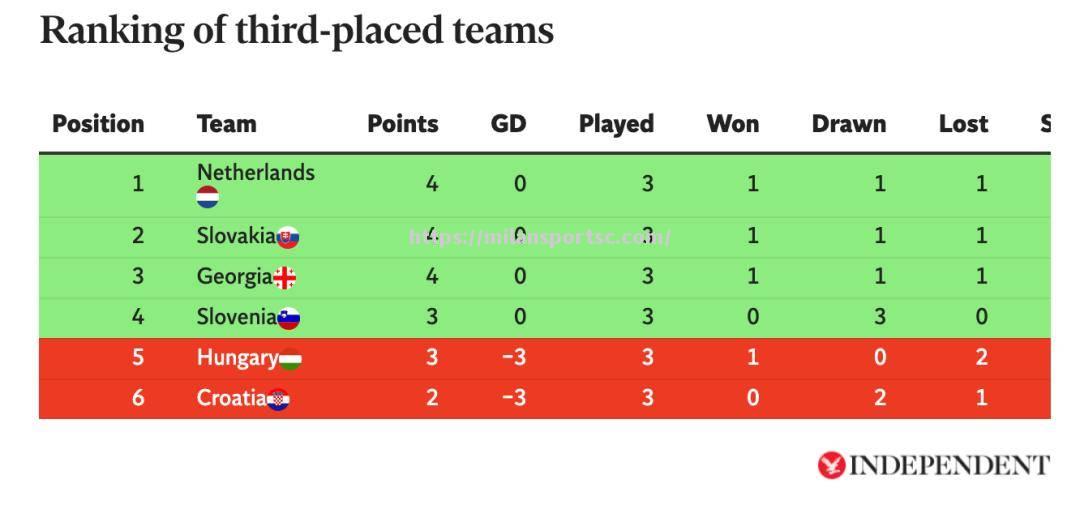克罗地亚客场战平斯洛伐克，积分榜保持第三