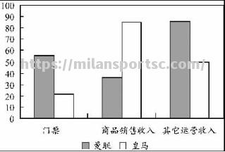 国内足球俱乐部的财政状况分析，经营有望？