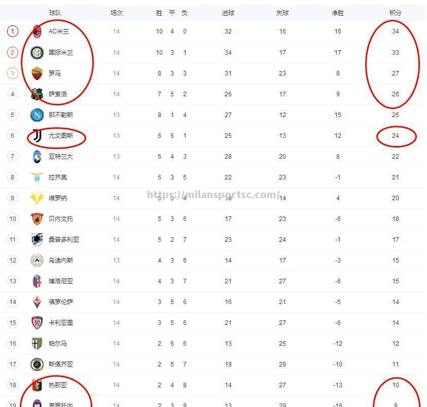 罗马客场不敌AC米兰，积分榜位置动摇