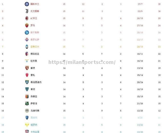 国际米兰主场大胜，继续追逐联赛榜首