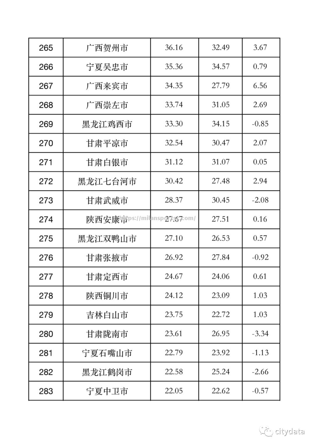 上海闯入前四，排名稳居第三位