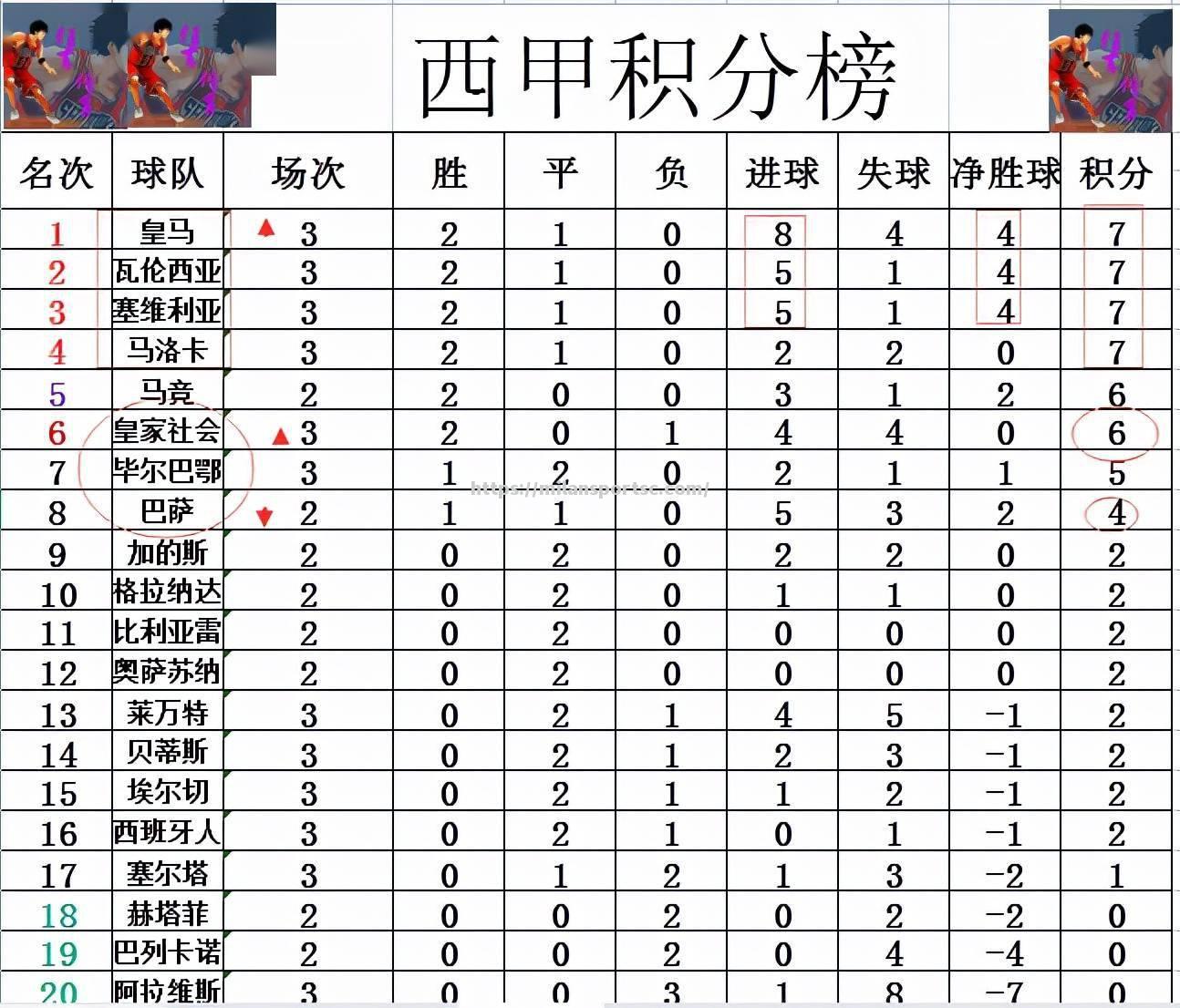 马洛卡客场遭遇失利，积分榜位置稍有下滑